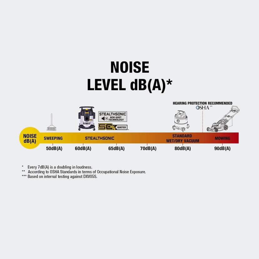 DEWALT 5 Gallon STEALTHSONIC Shop Vacuum Wet and Dry, Powerful Suction & Portable Shop Vac with Attachments, Ultra Quiet Wet Dry Vacuum for Home, Garage, Car, Workshop, Jobsite, DXV05S-QT, 4 Peak HP