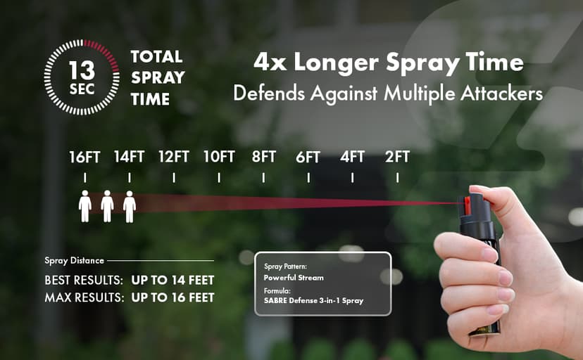 SABRE 3-in-1 Compact Defense Spray – Pepper Spray, Tear Gas & UV Dye, Max Police Strength, Belt Clip for Quick Access, 4X Longer Spray Time (Up to 13 Seconds), 0.67 fl oz, Secure & Easy Safety
