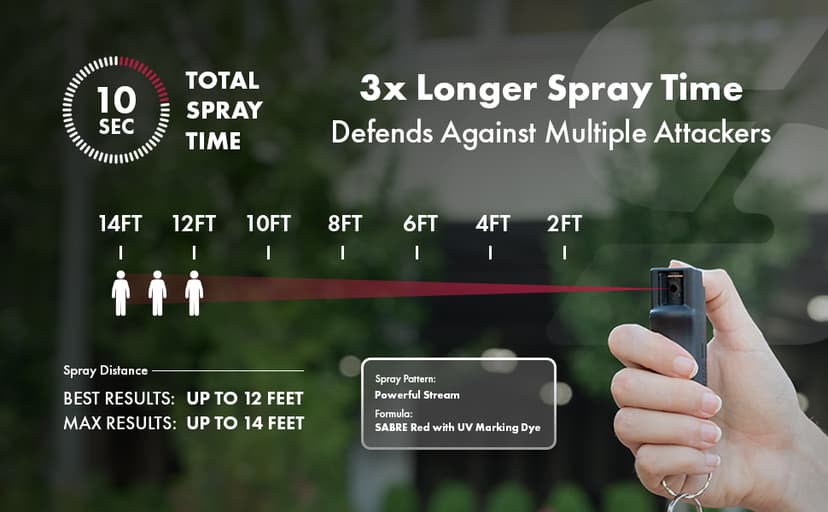 SABRE Pepper Spray - Quick Release Keychain for Easy Carry & Fast Access, Max Police Strength Self Defense OC Spray With UV Dye, 10 Sec. Spray Time, Finger Grip - Faster Aim, 0.54 fl oz, Secure Safety