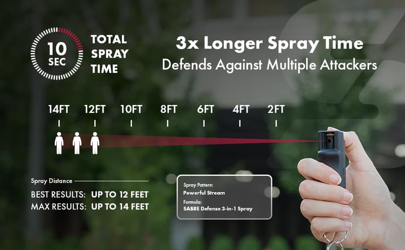 SABRE 3-in-1 Defense Spray – Pepper Spray, Tear Gas & UV Dye, Quick Release Keychain for Easy Carry, Finger Grip for Aim, 3X Longer Spray Time (Up to 10 Seconds), Max Police Strength, 0.54 fl oz