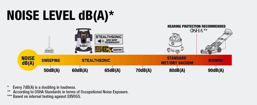 DEWALT 5 Gallon STEALTHSONIC Shop Vacuum Wet and Dry, Powerful Suction & Portable Shop Vac with Attachments, Ultra Quiet Wet Dry Vacuum for Home, Garage, Car, Workshop, Jobsite, DXV05S-QT, 4 Peak HP