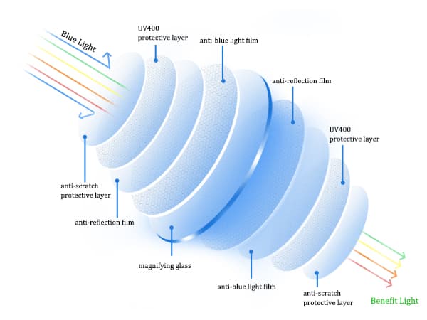 BLOEXCLU 6 Pack Reading Glasses for Women Men Blue Light Blocking Spring Hinge Computer Readers, Anti Eyestrain/Glare