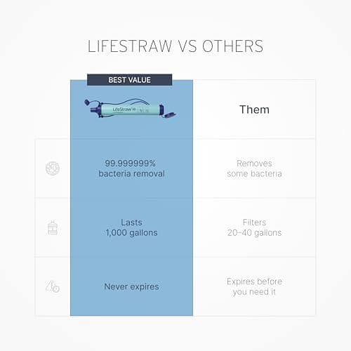 Water Filter for Hiking, Camping, Travel, and Emergency Preparedness, Removes Bacteria and Parasites LifeStraw Personal Water Filter for Hiking, Travel and Emergency, Blue, 1PK B006QF3TW4