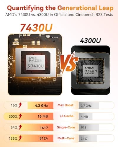 GEEKOM A5 Mini PC with AMD Ryzen 5 7430U, 3-Year Coverage, 16GB RAM(Upgradable, Not LPDDR)&512GB M.2 NVMe SSD, Windows 11 Pro Desktop Computer Support 8K/Wi-Fi 6/BT 5.2/USB 3.2/SD Slot/6x USB