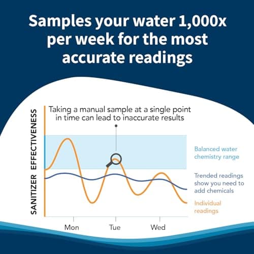 Crystal Smart Water Monitor for Chlorine & Bromine Pools, Hot Tubs & Swim Spas - 24/7 Continuous Digital Water Testing with App Notifications & Customized Chemical Dosing (New Model)