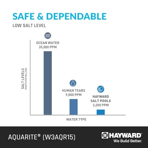 Hayward W3AQR15 AquaRite Salt Chlorination System for In-Ground Pools up to 40,000 Gallons