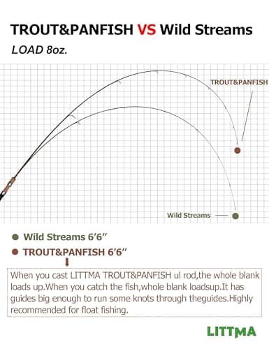 LITTMA Trout&PANFISH Ultralight Fishing Rod 2 PCS – Trout, Crappie, Panfish Micro Spinning Rods – Brown Carbon Fiber Blank, Cork Handle – for Beginners – 5’6”/6’/6’6”/7’