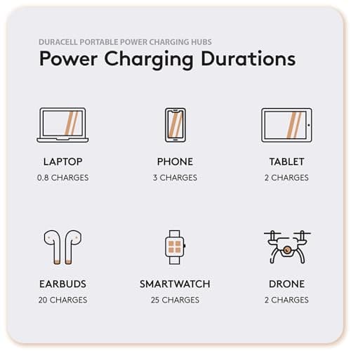 Duracell M100 Portable Charging Hub – 92W Charger for Laptops & Tablets, Wireless Charging for Cell Phones & Earbuds – Light & Compact Power Bank Station w/ USB-C & USB-A Ports, Charging Dock