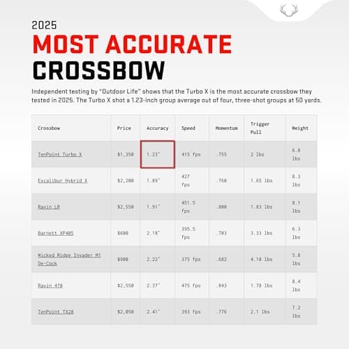 TenPoint Turbo X Crossbow - 415 FPS - Equipped with 100-Yard RangeMaster Scope, ACUslide Cocking & De-Cocking System + S2 Trigger