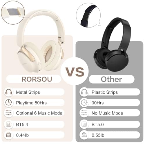 RORSOU B8 Bluetooth Headphones Over Ear, 6 EQ Music Modes and 50H Playtime Deep Bass Wireless Headphones with Mic, Lightweight Folding HiFi Stereo Headset for iPad/Travel/Tablet/PC/Home Beige White