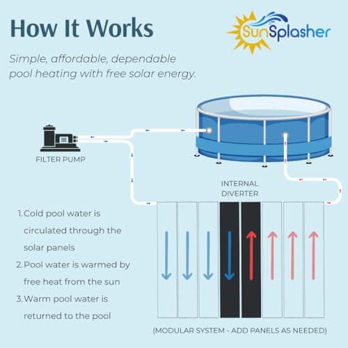 SunSplasher SP-212 (2) 2ft x 12ft Solar Heater Panels (48 sq. ft.) for Above Ground and Inground Pools