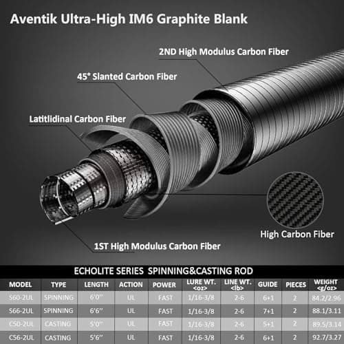 Aventik EchoLite Fishing Rod Ultralight Bass Fishing Pole with Lure 2-8g High Carbon UL Trout Spinning Casting Rod Line Weight 2-6LB