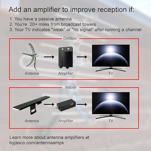 GE Flat Panel Indoor HD Digital TV Antenna, Long Range Smart TV Antenna, Supports 4K 1080P HD Smart TV VHF UHF, Extendable Dipole Rabbit Ears, Adjustable Stand, 5ft Coax HDTV Cable, 33681