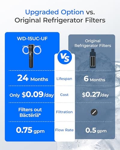 Waterdrop 15UC-UF 0.01 μm Inline Water Filter for Refrigerator, 2 Years, In Line Water Filter for Icemaker, Ideal for Ice Maker, RV, Refrigerator, 1/4 inch Direct Connect, NSF/ANSI 42 Certified