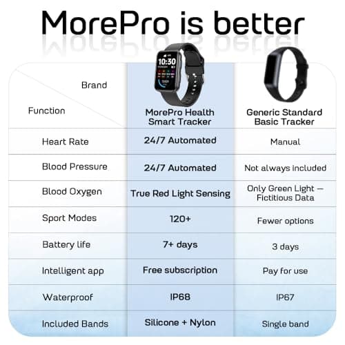 MorePro Health Fitness Tracker for Women Men, 24/7 Heart Rate Blood Pressure & Oxygen Monitoring, Sleep Tracker, 120+ Sport Modes Smart Watch, IP68 Waterproof, 2 Bands, Compatible Android iOS