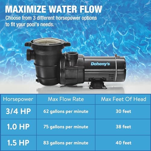 Doheny's 1.5 HP Above Ground Swimming Pool Pump | 115V, 83 GPM (1.2 THP) | Stainless Steel Shaft, Reinforced Thermoplastic, Low-Noise, High-Efficiency | 1.5" Internal & 2.5" External Threading
