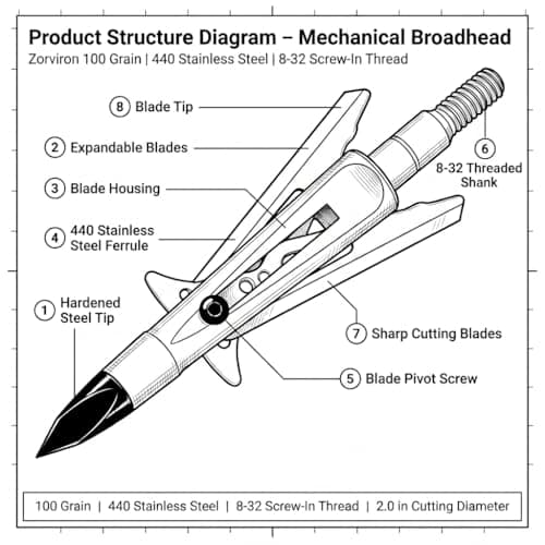 5 Pack Mechanical Expandable Broadheads 100 Grain – Crossbow & Compound Bow Compatible, 2-Inch Cut, 440 Stainless Steel Blades & Chisel Tip, Turkey Deer Small Game Hunting Archery Arrow Tips