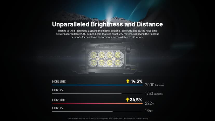 Nitecore HC65 UHE Headlamp, 2000 Lumen Max Heavy Duty Metal, USB-C Rechargeable with White, Red, and Reading Lights for Camping, Hiking, Hunting, and Industrial Works (Black)
