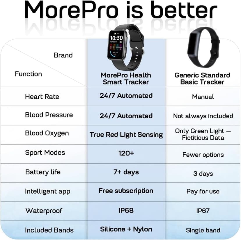 MorePro Health Fitness Tracker for Women Men, 24/7 Heart Rate Blood Pressure & Oxygen Monitoring, Sleep Tracker, 120+ Sport Modes Smart Watch, IP68 Waterproof, 2 Bands, Compatible Android iOS