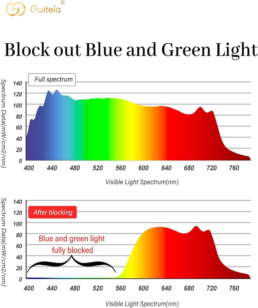 Goiteia Red Clip on Blue Light Blocking Glasses for Sleep-Block Blue & Green Light-Fast and Sound Sleep/Relieve Eye Strain