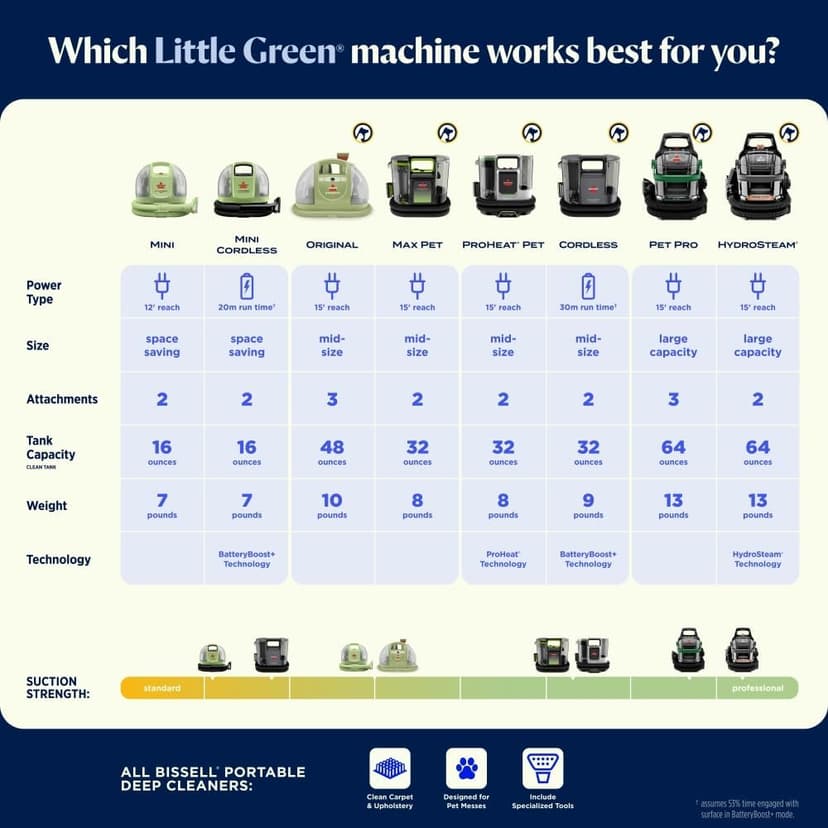 BISSELL® Little Green® Max Pet Portable Carpet and Upholstery Deep Cleaner, Car/Auto Detailer, with Self-Cleaning Tough Stain Tool and Pet Hair Removal Tool (3860)