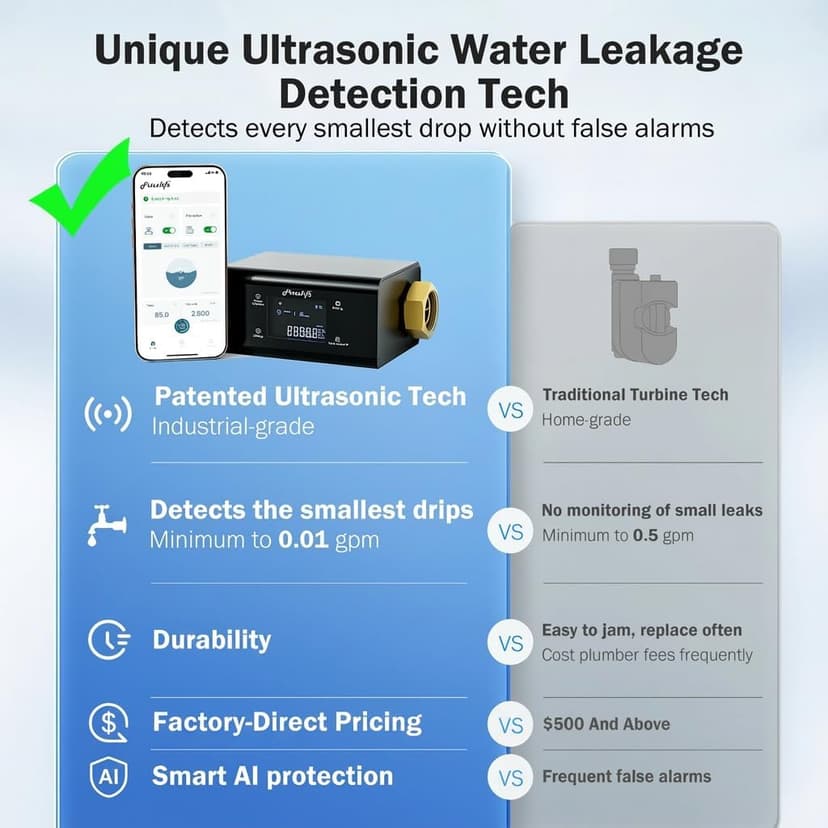 Frizzlife LP365 Smart Water Monitor and Automatic Shutoff - 0.01GPM Ultrasonic Micro Leak Detection, APP Wi-Fi Remote Control, Real-Time Flow/Temp Monitoring, 24/7 Water Usage Reports, 3/4" and 1"