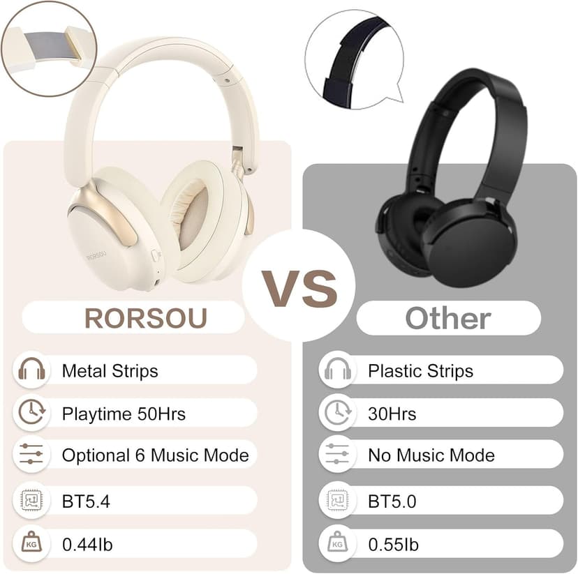 RORSOU B8 Bluetooth Headphones Over Ear, 6 EQ Music Modes and 50H Playtime Deep Bass Wireless Headphones with Mic, Lightweight Folding HiFi Stereo Headset for iPad/Travel/Tablet/PC/Home Beige White