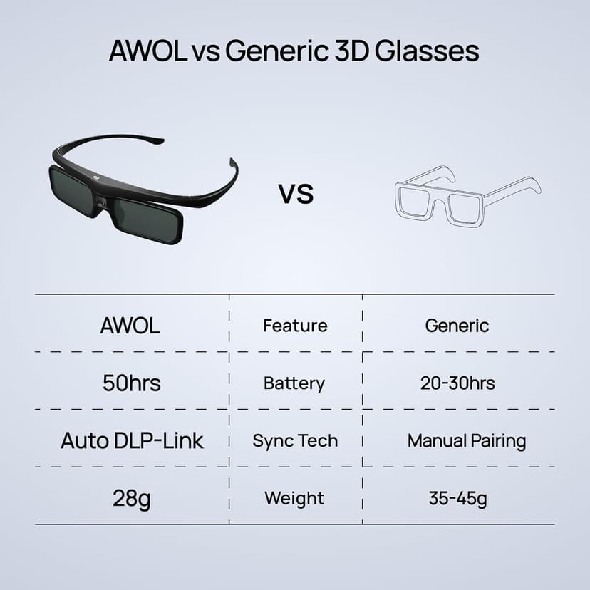 AWOL VISION DLP Link 3D Glasses, Rechargeable Active Shutter Eyewear Compatible with AWOL VISION LTV-3000 Pro and LTV-3500 Pro, Vanish TV & Other DLP-Link 3D projectors (2 Packs)