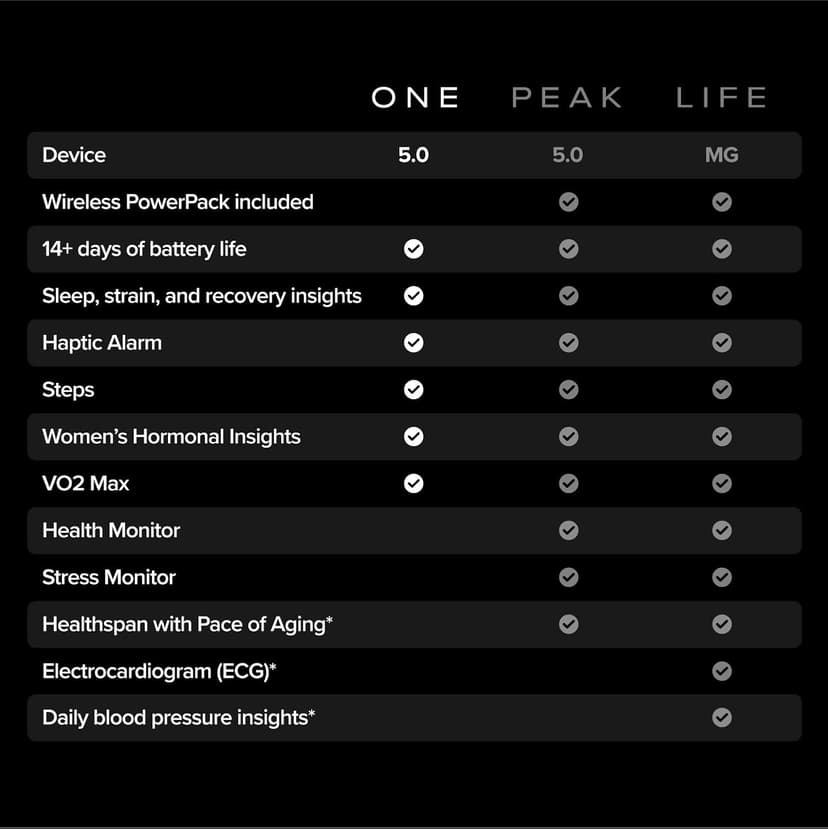 WHOOP 5.0/MG Activity Tracker - 12 Month Membership - Health and Fitness Wearable – 24/7 Activity and Sleep Tracker, Personalized Coaching, Menstrual Cycle Insights – 14+ Days Battery Life