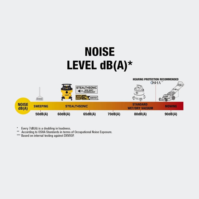 DEWALT 5 Gallon STEALTHSONIC Shop Vacuum Wet and Dry, Powerful Suction & Portable Shop Vac with Attachments, Ultra Quiet Wet Dry Vac for Home, Garage, Car, Workshop, Jobsite, DXV05P-QT, 4 Peak HP