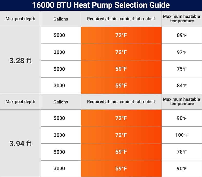 16000 BTU Swimming Pool Heat Pump 5000 Gallon Electric Pool Heater for Above Ground Pool 5KW Heating or Cooling WiFi Control Timer Pool Heater 120V 60Hz