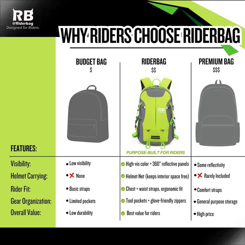 Reflective Motorcycle Backpack – Hi Viz EDC Commuter Bag for Riders, Night Travel, and Daily Use with Helmet Holder, Laptop Compartment, Ventilated Back, Urban Gear (green backpack)