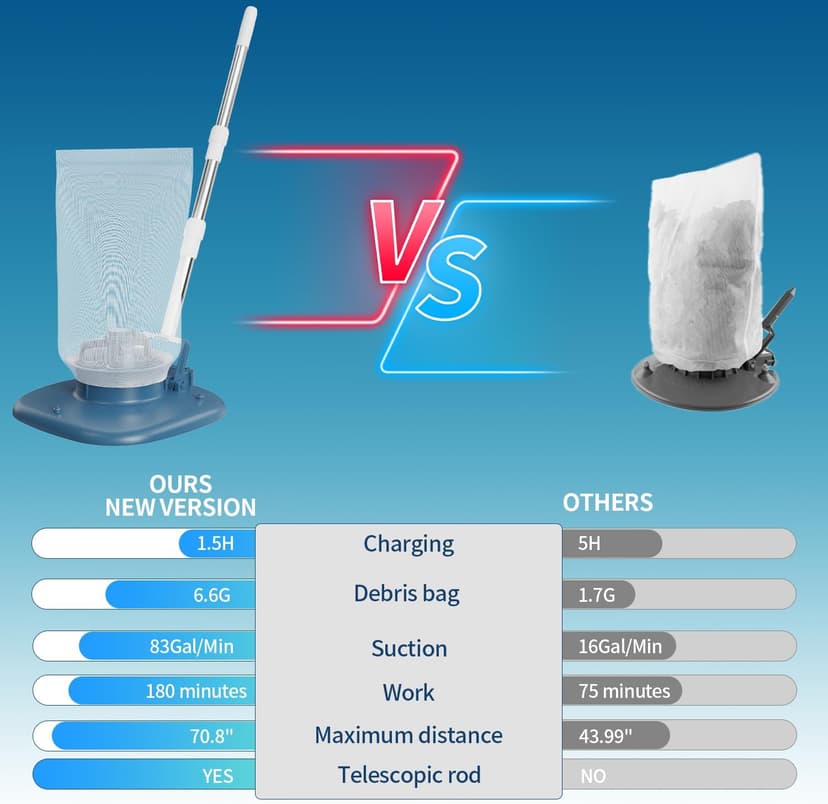 Rechargeable Pool Leaf Vacuum with Telescopic Pole, 83GPM Powerful Suction– Cordless Pool Skimmer for Inground & Above Ground Pools with 6.6Gal Leaf Catcher Bag for Heavy Debris Areas