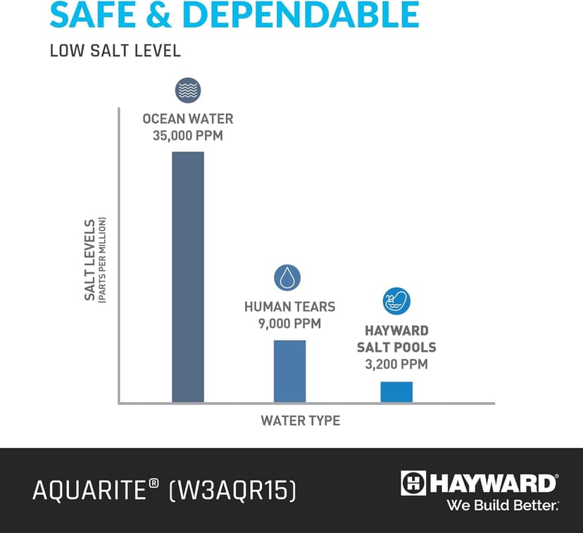 Hayward W3AQR15 AquaRite Salt Chlorination System for In-Ground Pools up to 40,000 Gallons