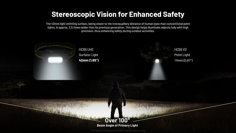 Nitecore HC65 UHE Headlamp, 2000 Lumen Max Heavy Duty Metal, USB-C Rechargeable with White, Red, and Reading Lights for Camping, Hiking, Hunting, and Industrial Works (Black)