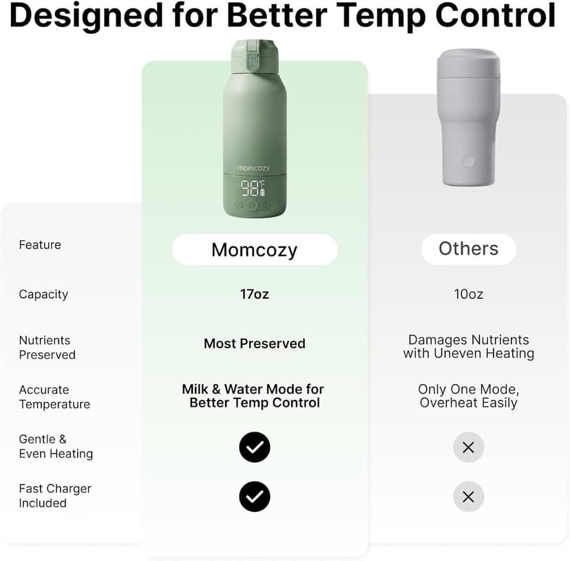 Fast Heating with Nutrients Preserved, Precise Temp Control, Dual Heating Modes for Breast Milk & Water, 17OZ Large Capacity Momcozy Portable Bottle Warmer for Breast Milk, Baby Travel Essentials B0DKHCWJ5G