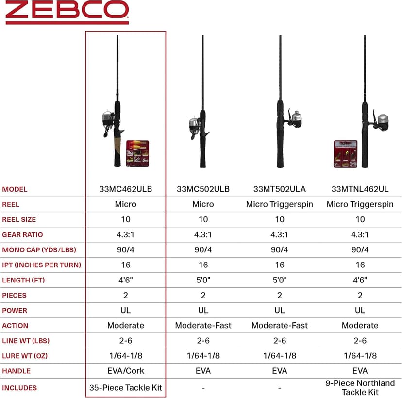 Zebco 33 Micro Spincast Reel and Fishing Rod Combo, 2-Piece Rod with Durable Fiberglass Fishing Pole, Quickset Anti-Reverse Fishing Reel with Bite Alert