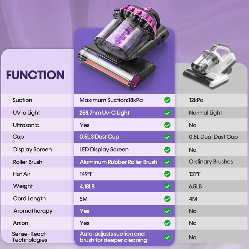 Mattress Vacuum Cleaner 550W 18KPa Bed Vacuum Cleaner with Smart Dust Sensor, UV-C Light, 149°F Heat, HEPA Filter, Handheld for Bed Sofa Couch