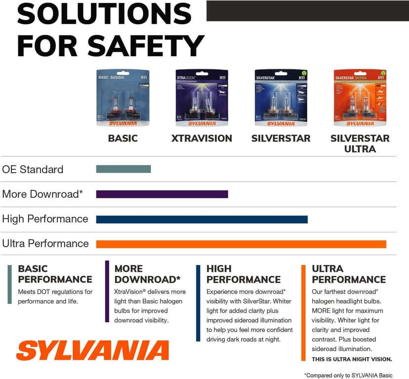 SYLVANIA - H11 SilverStar Ultra - High Performance Halogen Headlight Bulb, High Beam, Low Beam and Fog Replacement Bulb, Brightest Down Road with Whiter Light, Tri-Band Technology (Contains 2 Bulbs)