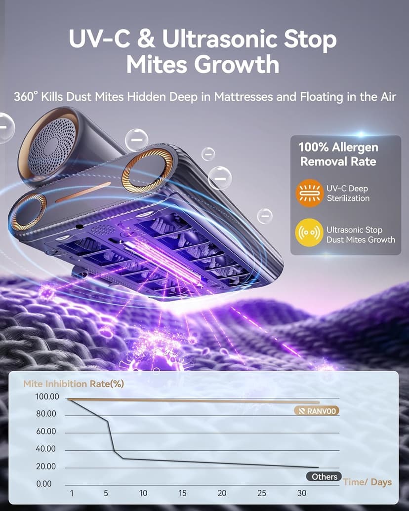 PureMatt Pro 35Kpa Max Suction AI Mattress Vacuum [100% Allergen, Dust & Pet Hair Removal] Bed Vacuum Cleaner with UV Lights, Ultrasonic, HEPA Filter & Sensor, for Bed, Sofa, Carpet, Corded, Gray