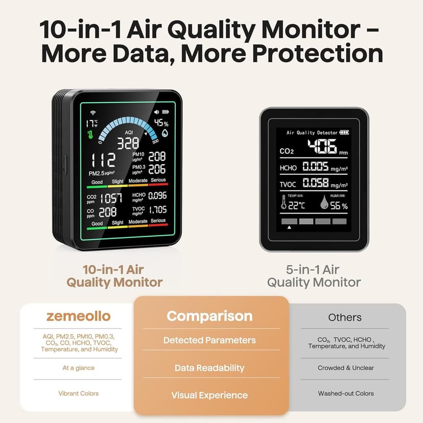 Air Quality Monitor Indoor, 10 in 1 Portable Smartair Quality Tester for CO2 | CO | TVOC | HCHO | Temp | AQI | PM0.3-1 Detection Suitable for Home, Cars, Plants, Pets and Hotels -Black