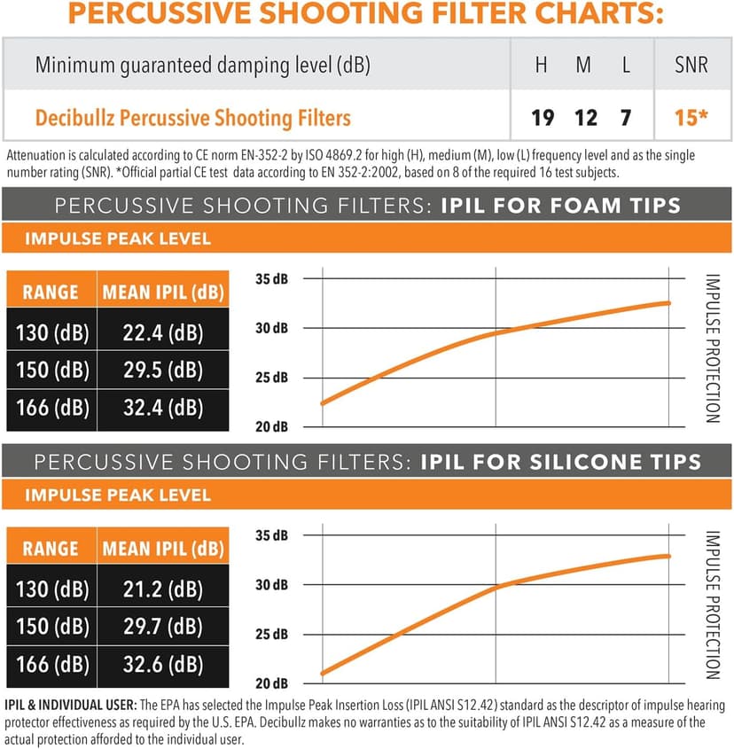 Decibullz Percussive Moldable Earplugs for Hunting & Shooting, Gun Range Hearing Protection for Shooters, Reusable Ear Plugs for Shooting Range