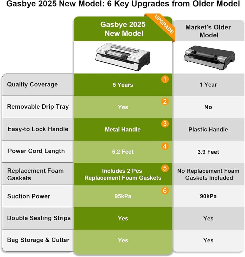 Gasbye Vacuum Sealer Machine, 95kPa Food Sealer with Double Heat Seal for Dry/Moist Food, Easy-lock Handle, Built-in Bag Storage & Cutter, Progress Display, Removable Drip Tray, Silver