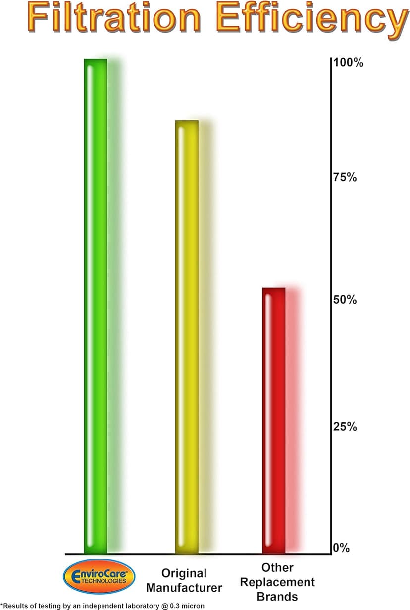 Envirocare Replacement Vacuum Bags Compatible with Kenmore Canister Type C/Q. 5055, 50557 and 50558 Panasonic Type C-5 Vacuums,15 pack