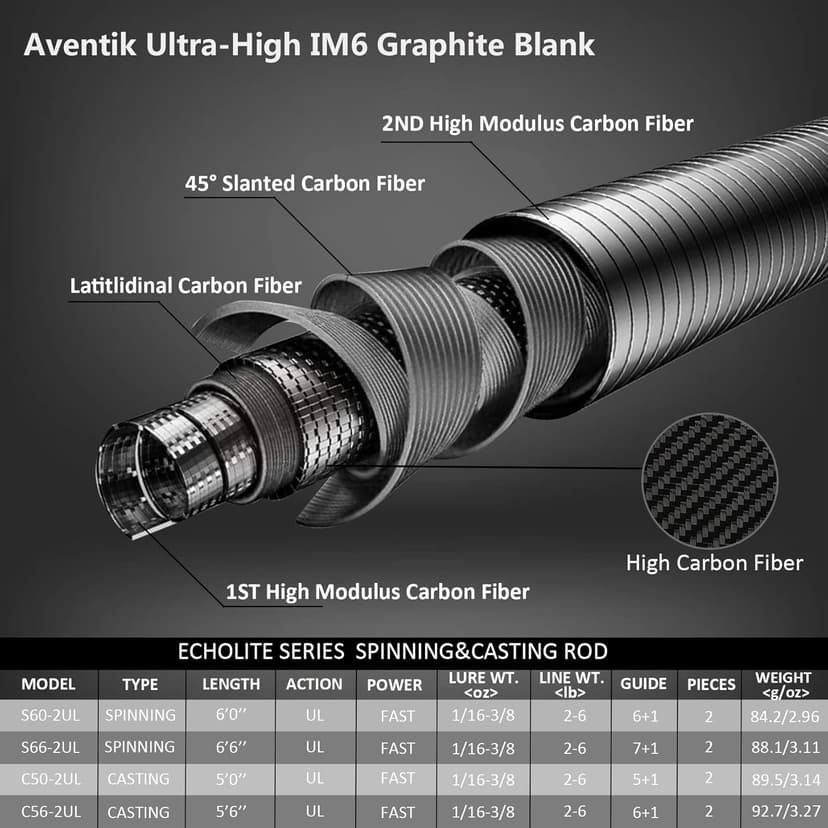 Aventik EchoLite Fishing Rod Ultralight Bass Fishing Pole with Lure 2-8g High Carbon UL Trout Spinning Casting Rod Line Weight 2-6LB
