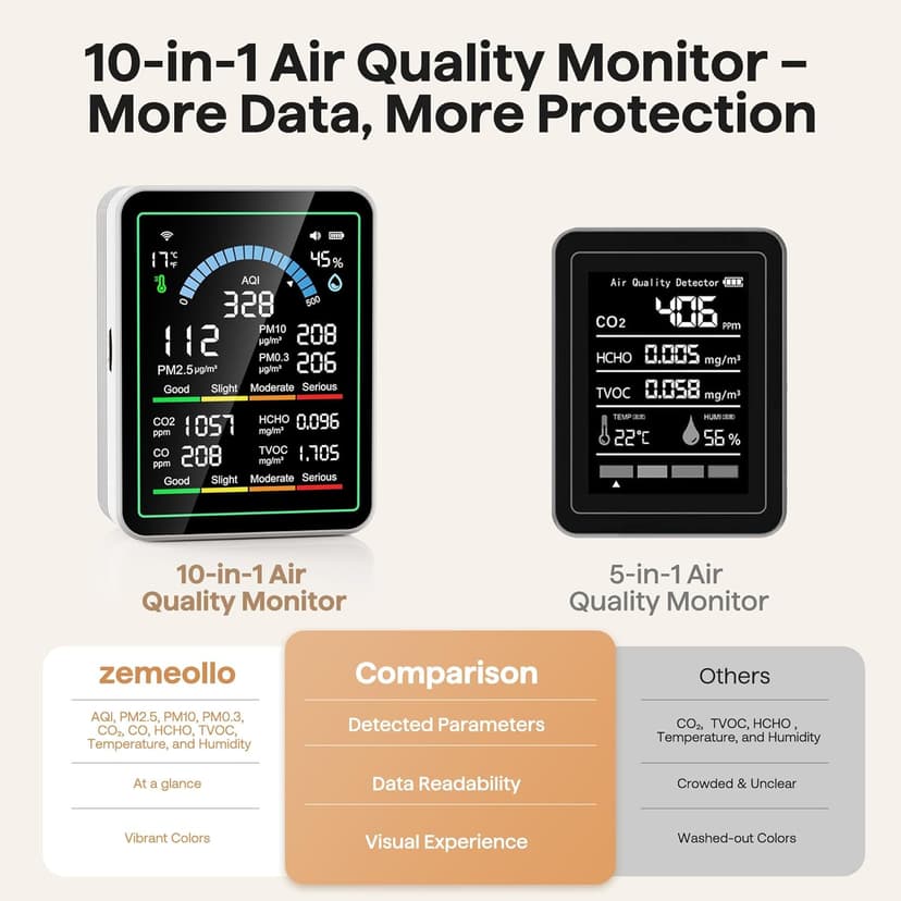 Air Quality Monitor Indoor, 10 in 1 Portable Smartair Quality Tester for CO2 | CO | TVOC | HCHO | Temp | AQI | PM0.3-1 Detection Suitable for Home, Cars, Plants, Pets and Hotels -White