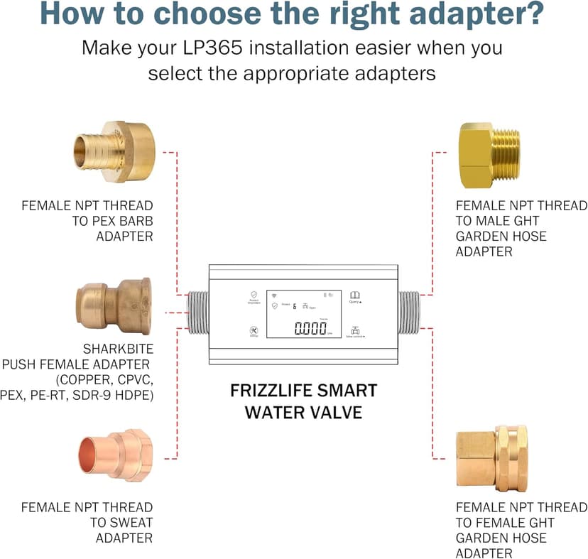Frizzlife LP365 Smart Water Monitor and Automatic Shutoff - 0.01GPM Ultrasonic Micro Leak Detection, APP Wi-Fi Remote Control, Real-Time Flow/Temp Monitoring, 24/7 Water Usage Reports, 3/4" and 1"