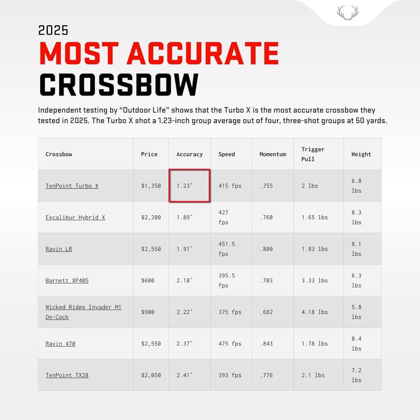 TenPoint Turbo X Crossbow - 415 FPS - Equipped with 100-Yard RangeMaster Scope, ACUslide Cocking & De-Cocking System + S2 Trigger