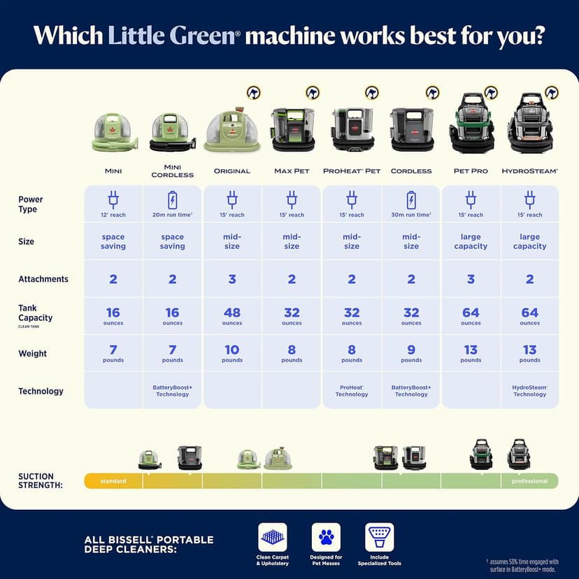 BISSELL Little Green Mini Portable Carpet and Upholstery Deep Cleaner, Car/Auto Detailer, with HydroRinse Self-Cleaning Tool and 4" Tough Stain Tool, Tea Green, 4075