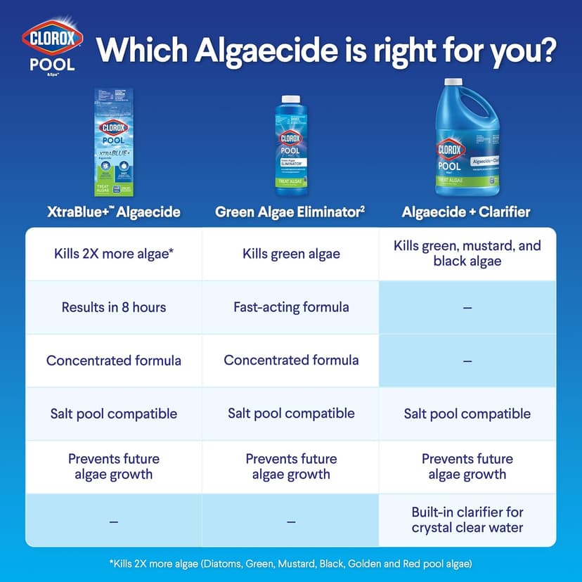 Clorox® Pool&Spa™ Swimming Pool Algaecide and Clarifier, Prevents and Treats Pool Algae, Clears Water, 128 Fl Oz (Pack of 1)